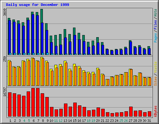 Daily usage for December 1999